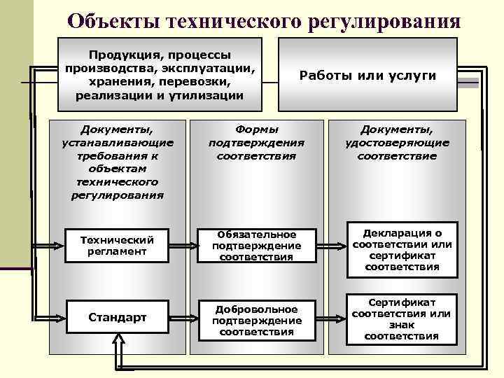 Регулируемые услуги