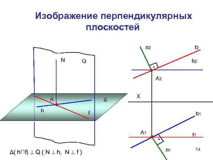 Изображение перпендикулярных плоскостей n 2 N f 2 Q h 2 A 2 А