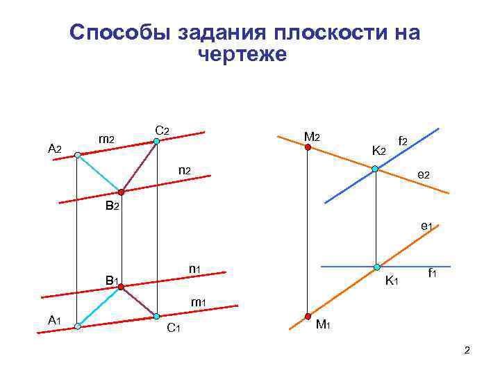 Способы задания плоскости на чертеже А 2 m 2 С 2 М 2 K