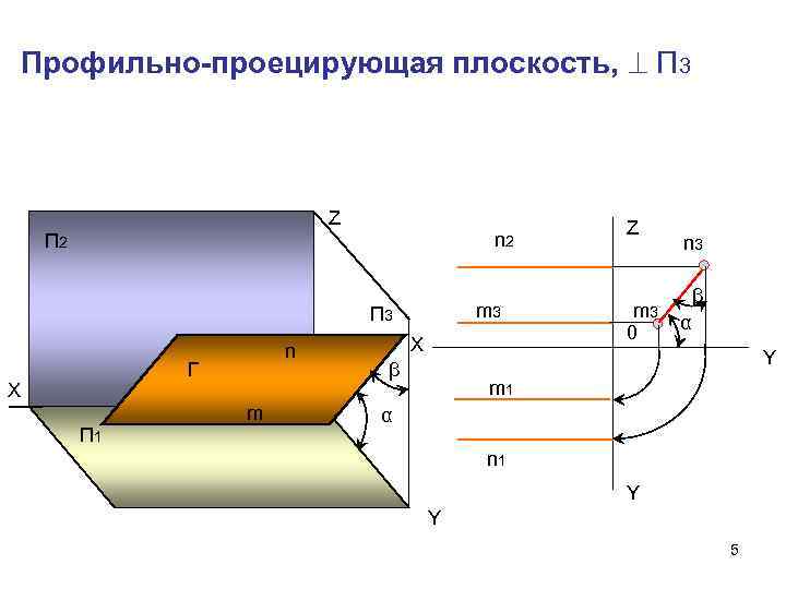 Профильно-проецирующая плоскость, П 3 Z n 2 П 2 m 3 П 3 n