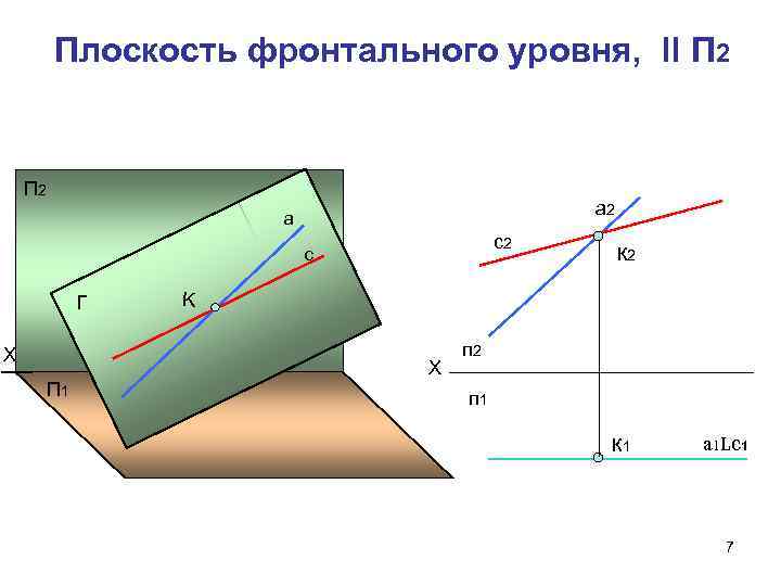 Плоскость фронтального уровня, ll П 2 а 2 а с2 с Г Х П