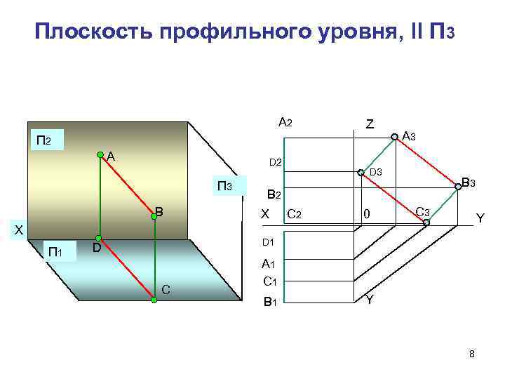Плоскость профильного уровня, ll П 3 А 2 Z П 2 А D 2