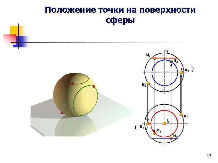 Положение точки на поверхности сферы ( ( ) ) 17 