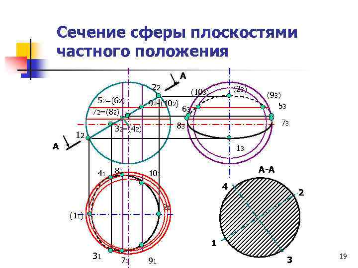 Сечение сферы плоскостями частного положения А 22 52=(62) 72=(82) 92=(102) 63 (93) 53 73