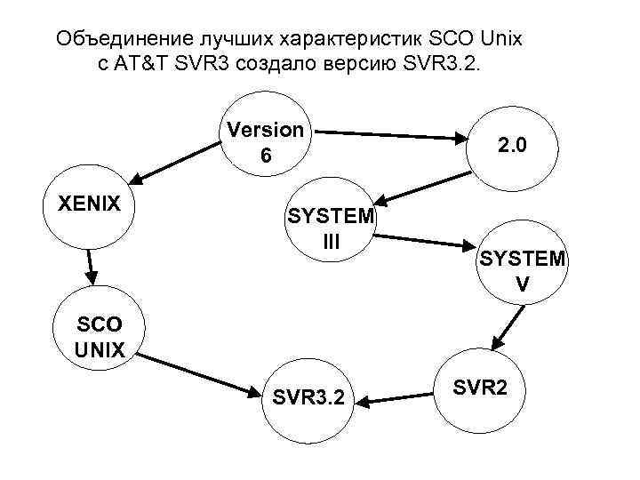 Объединение лучших характеристик SCO Unix c AT&T SVR 3 создало версию SVR 3. 2.