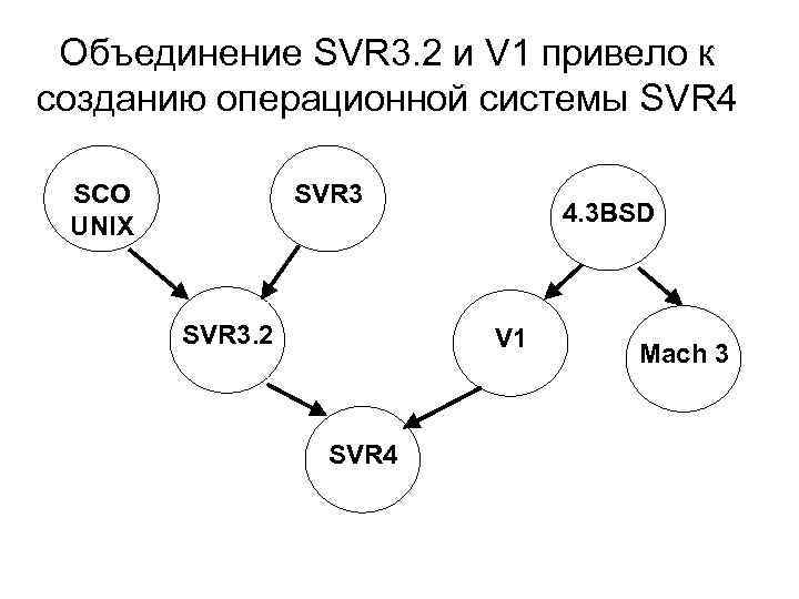 Объединение SVR 3. 2 и V 1 привело к созданию операционной системы SVR 4