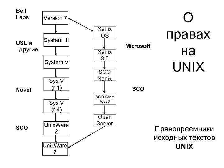 Bell Labs USL и другие Version 7 System III System V Novell Sys V