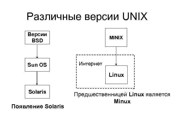 Различные версии UNIX Версии BSD Sun OS MINIX Интернет Linux Solaris Появление Solaris Предшественницей