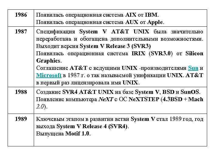 1986 Появилась операционная система AIX от IBM. Появилась операционная система AUX от Apple. 1987