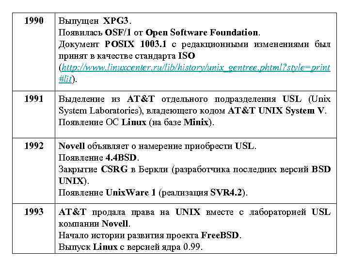 1990 Выпущен XPG 3. Появилась OSF/1 от Open Software Foundation. Документ POSIX 1003. 1