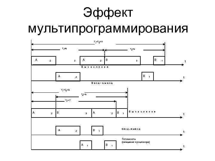 Эффект мультипрограммирования Ta+Tb=11 Ta=6 A 2 Tb=5 A 2 2 B B 3 1