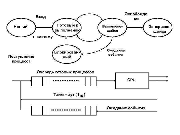 Освобожде ние Вход Готовый к выполнению Новый Выполняющийся Завершающийся в систему Поступление процесса Блокированный