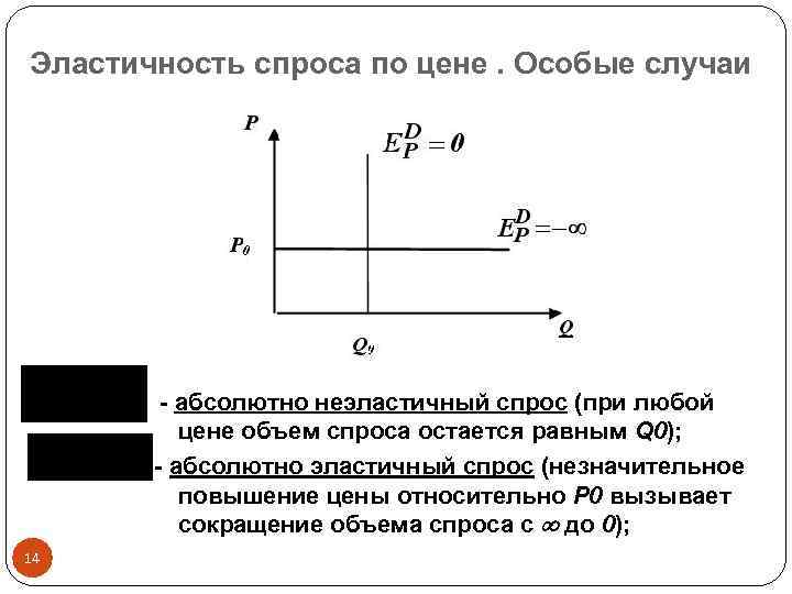 Эластичность спроса по цене. Особые случаи - абсолютно неэластичный спрос (при любой цене объем
