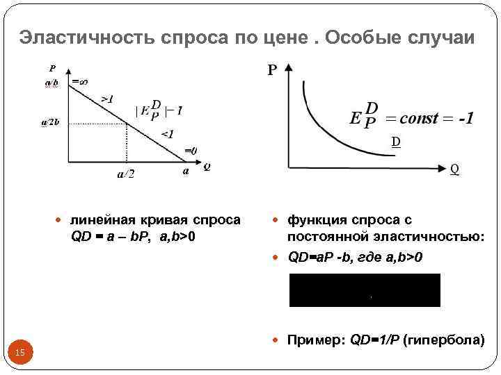 Эластичность спроса по цене. Особые случаи линейная кривая спроса QD = a – b.