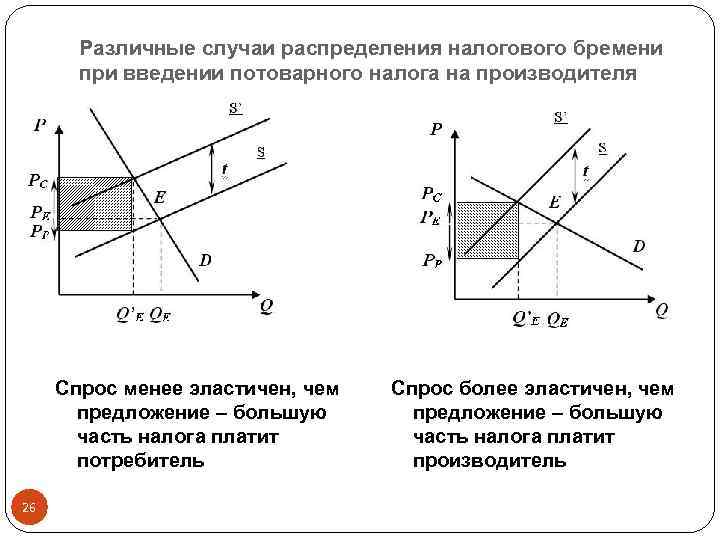 Налог на производителя. Потоварный налог на рынке совершенной конкуренции. Налоговое бремя при введении потоварного налога. Введение налога на производителя. Как определить налоговое бремя.