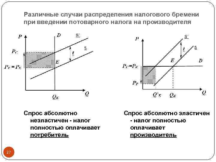 Распределение налогового бремени на рынке труда презентация