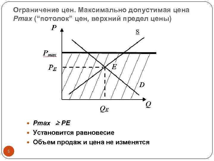 Ограничение объема. Установление верхнего предела цены. Ценовые ограничения. Ограничение цен государством. Верхний предел цены график.