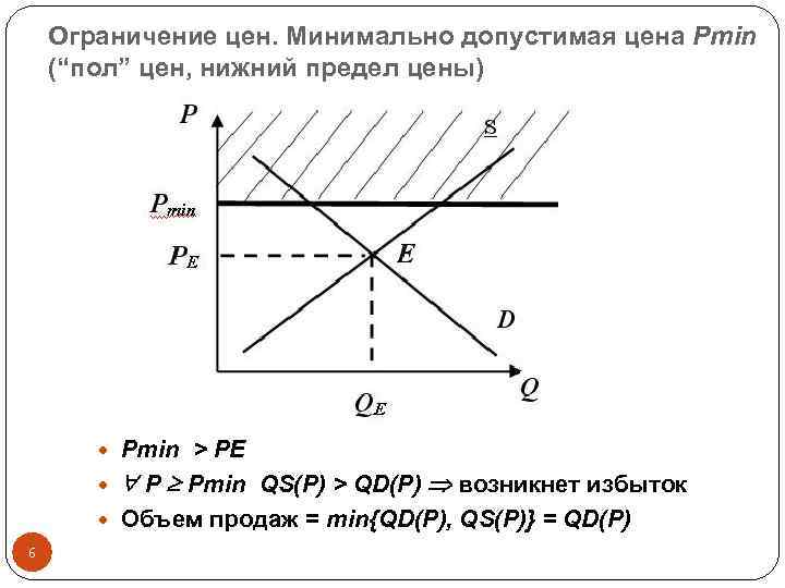 Ограничение цен. Минимально допустимая цена Pmin (“пол” цен, нижний предел цены) Pmin > PE