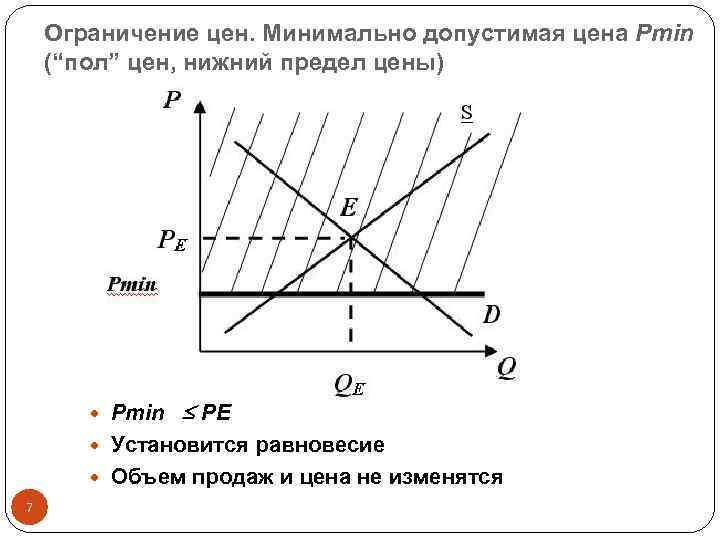 Минимальная графическая. Равновесный объем продаж. Ценовые ограничения. Последствия введения МРОТ. Последствия введения фиксированной цены.