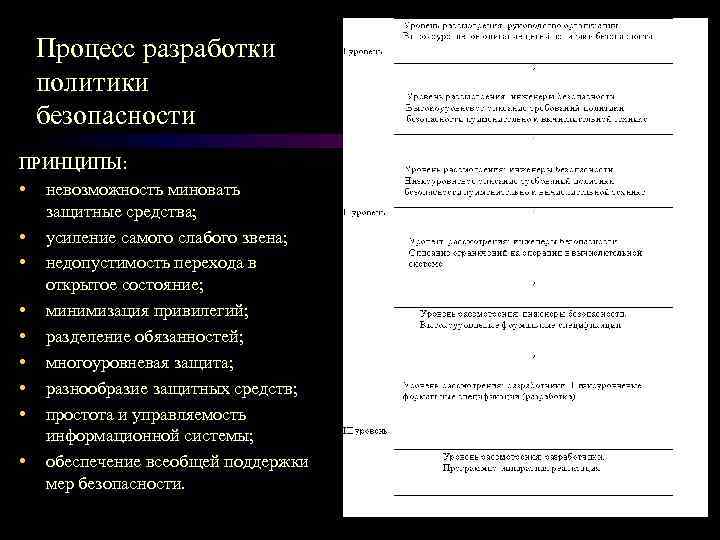 Процесс разработки политики безопасности ПРИНЦИПЫ: • невозможность миновать защитные средства; • усиление самого слабого