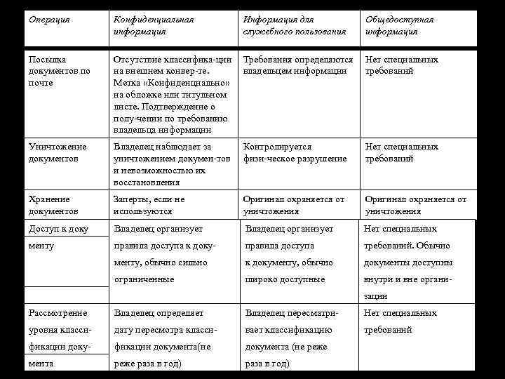 Операция Конфиденциальная информация Информация для служебного пользования Общедоступная информация Посылка документов по почте Отсутствие