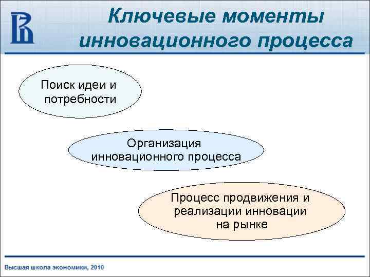 Ключевые моменты инновационного процесса Поиск идеи и потребности Организация инновационного процесса Процесс продвижения и