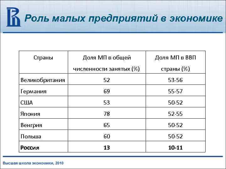 Роль малого бизнеса в экономике россии проект