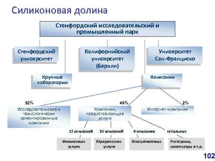 Силиконовая долина Стенфордский исследовательский и промышленный парк Стенфордский университет Калифорнийский университет (Беркли) Крупные лаборатории