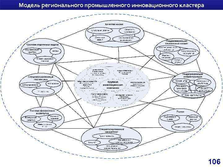 Модель регионального промышленного инновационного кластера 106 