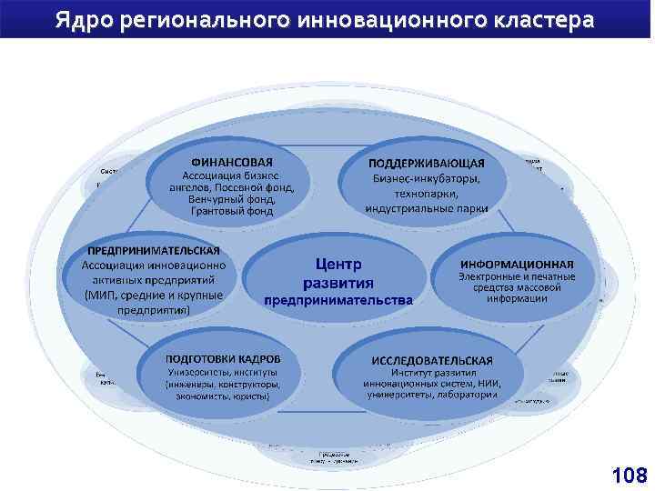 Ядро регионального инновационного кластера 108 