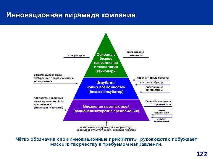 Инновационная пирамида компании Чётко обозначив свои инновационные приоритеты руководство побуждает массы к творчеству в