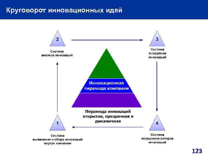 Круговорот инновационных идей 123 