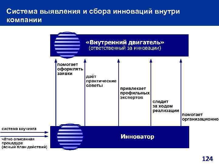 Система выявления и сбора инноваций внутри компании 124 