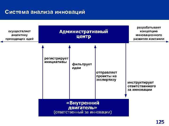 Система анализа инноваций 125 