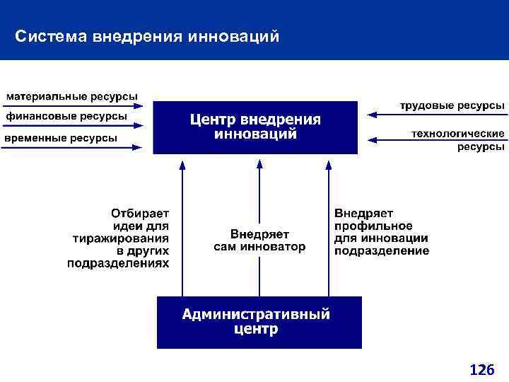 Система внедрения инноваций 126 