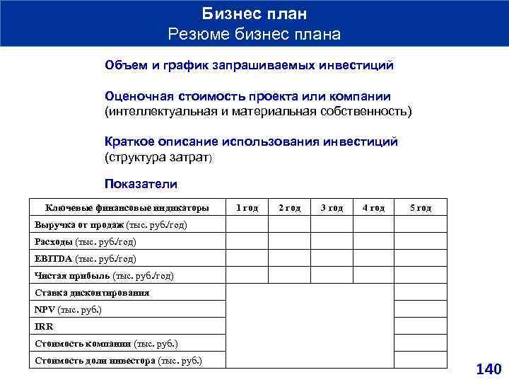 Бизнес план Резюме бизнес плана Объем и график запрашиваемых инвестиций Оценочная стоимость проекта или