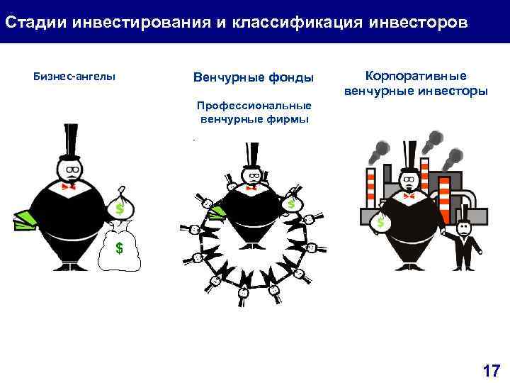 Стадии инвестирования и классификация инвесторов Бизнес ангелы Венчурные фонды Корпоративные венчурные инвесторы Профессиональные венчурные