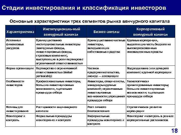 Стадии венчурного проекта