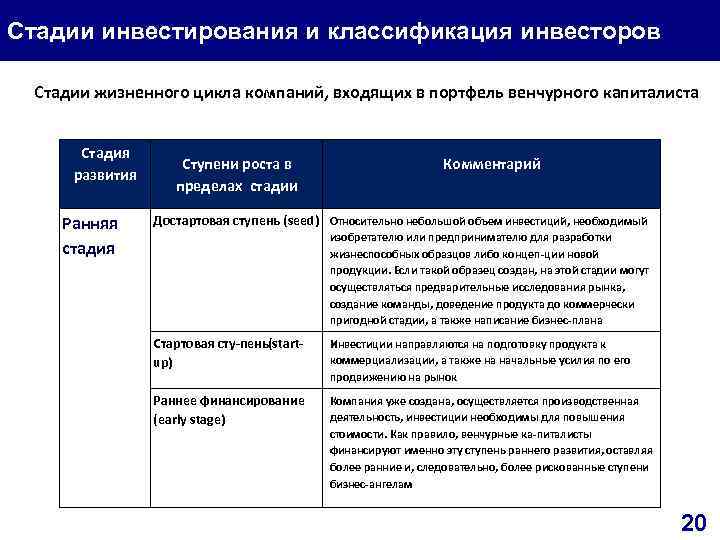 Стадии венчурного проекта