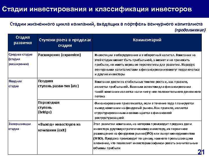 Стадии венчурного проекта