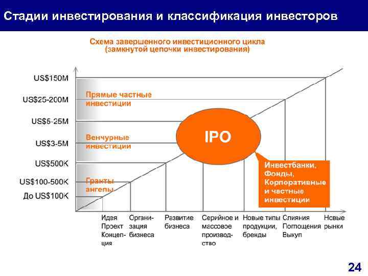 Стадии инвестирования и классификация инвесторов 24 