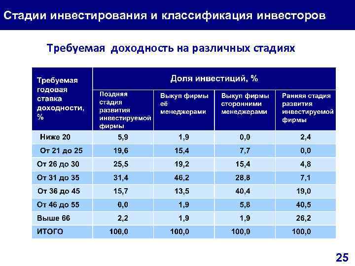 Стадии инвестирования и классификация инвесторов Требуемая доходность на различных стадиях 25 