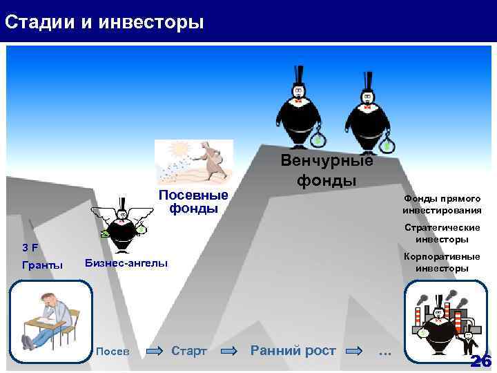 Стадии и инвесторы Посевные фонды Венчурные фонды Фонды прямого инвестирования Стратегические инвесторы 3 F