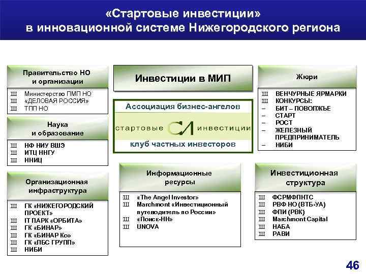  «Стартовые инвестиции» в инновационной системе Нижегородского региона Правительство НО и организации Ш Ш