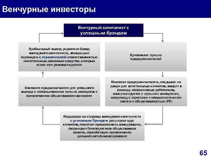 Венчурные инвесторы Венчурный капиталист с успешным брендом Прибыльный выход укрепляет бренд венчурного капиталиста, возвращает