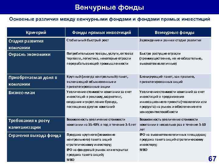 Критерии инвестиционной готовности проекта для венчурных инвестиций