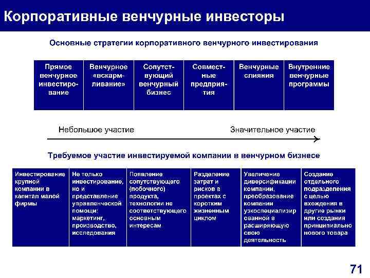 Корпоративные венчурные инвесторы 71 