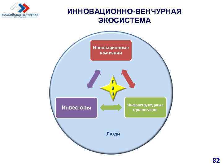 Создание венчурных предприятий обеспечивающих реализацию рисковых проектов называется