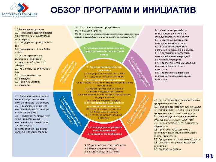 ОБЗОР ПРОГРАММ И ИНИЦИАТИВ 83 