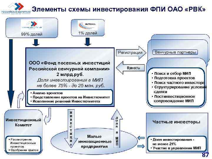 Элементы схемы инвестирования ФПИ ОАО «РВК» 1% долей 99% долей Регистрация ООО «Фонд посевных